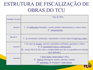 ESTRUTURA DE FISCALIZAÇÃO DE
       OBRAS DO TCU
                                                       Tipo de Obra
Unidade Técnica


       Secob-1      I - de edificações (hospitais, escolas, prédios administrativos e obras afins);
                                                  II - aeroportuárias.


   Secob-2
                   I - de construção, restauração, manutenção e conservação de rodovias e afins.

                    I- do setor de energia, inclusive petrolífero (refinarias, gasodutos e afins);
       Secob-3                       II- de saneamento básico e urbanização;
               III - outras obras de alto valor e complexidade que não se enquadrem nos demais
                                                   tipos definidos.

                                         I- ferroviárias, metroviárias e afins;
       Secob-4
                                II - hídricas (barragens, açudes, adutoras, canais);
                                    III- portuárias, de dragagem e hidroviárias.
 