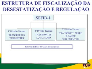 ESTRUTURA DE FISCALIZAÇÃO DA
DESESTATIZAÇÃO E REGULAÇÃO
                               SEFID-1

                                                                3ª Divisão Técnica
  1ª Divisão Técnica          2ª Divisão Técnica
                                                               TRANSPORTE AÉREO
  TRANSPORTES                  TRANSPORTES
                                                                    E SAÚDE
   TERRESTRES
     Assessoria                 AQUAVIÁRIO                          CERC
                                                                 SUPLEMENTAR


                   Parcerias Público-Privadas desses setores
 