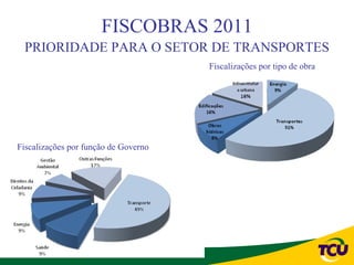 FISCOBRAS 2011
 PRIORIDADE PARA O SETOR DE TRANSPORTES
                                      Fiscalizações por tipo de obra




Fiscalizações por função de Governo
 