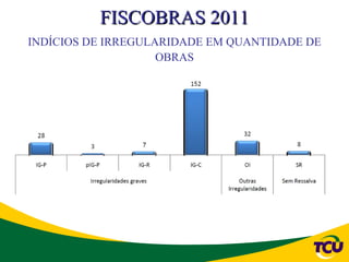 FISCOBRAS 2011
INDÍCIOS DE IRREGULARIDADE EM QUANTIDADE DE
                    OBRAS
 