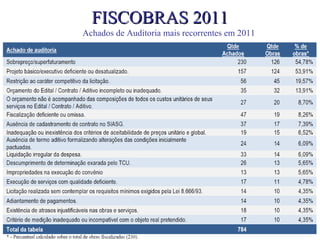 FISCOBRAS 2011
Achados de Auditoria mais recorrentes em 2011
 