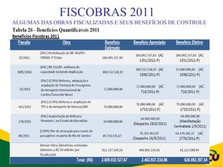 FISCOBRAS 2011
ALGUMAS DAS OBRAS FISCALIZADAS E SEUS BENEFÍCIOS DE CONTROLE
 