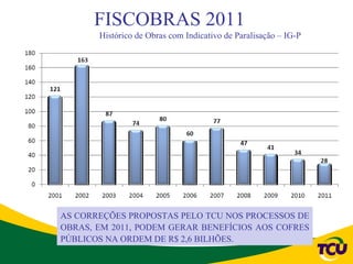 FISCOBRAS 2011
       Histórico de Obras com Indicativo de Paralisação – IG-P




AS CORREÇÕES PROPOSTAS PELO TCU NOS PROCESSOS DE
OBRAS, EM 2011, PODEM GERAR BENEFÍCIOS AOS COFRES
PÚBLICOS NA ORDEM DE R$ 2,6 BILHÕES.
 