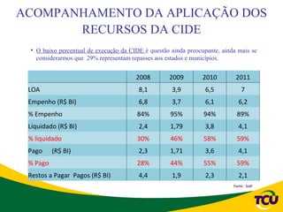 ACOMPANHAMENTO DA APLICAÇÃO DOS
       RECURSOS DA CIDE
     • O baixo percentual de execução da CIDE é questão ainda preocupante, ainda mais se
       considerarmos que 29% representam repasses aos estados e municípios.


                                           2008        2009         2010        2011
 LOA                                        8,1         3,9          6,5            7
 Empenho (R$ BI)                            6,8         3,7          6,1          6,2
 % Empenho                                  84%         95%         94%          89%
 Liquidado (R$ BI)                          2,4         1,79         3,8          4,1
 % liquidado                                30%         46%         58%          59%
 Pago      (R$ BI)                          2,3         1,71         3,6          4,1
 % Pago                                     28%         44%         55%          59%
 Restos a Pagar  Pagos (R$ BI)              4,4         1,9          2,3          2,1
                                                                               Fonte : Siafi
 
