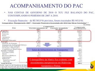 ACOMPANHAMENTO DO PAC
•   NAS CONTAS DE GOVERNO DE 2010 O TCU FEZ BALANÇO DO PAC,
    CONTEMPLANDO O PERÍODO DE 2007 A 2010.

•   Execução financeira – de R$ 503,9 bi previstos, foram executados R$ 443,0 bi.




                            Setor de Infraestrutura de Transportes



                         O desequilíbrio da Matriz fica evidente, com
                          investimentos inexpressivos em Hidrovias,
                                     Aeroportos e Portos.
 
