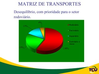 MATRIZ DE TRANSPORTES
Desequilíbrio, com prioridade para o setor
rodoviário.
 
