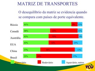 MATRIZ DE TRANSPORTES
         O desequilíbrio da matriz se evidencia quando
         se compara com países de porte equivalente.

Rússia       81%                                8%     11%


Canadá       46%                    43%                11%

            43%                     53%                 4%
Austrália
            43%                     32%          25%
EUA
            37%               50%                     13%
China
            25%      58%                        17%
Brasil
    Ferroviário            Rodoviário     Aquaviário, outros
 
