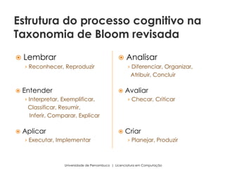  Lembrar
› Reconhecer, Reproduzir
 Entender
› Interpretar, Exemplificar,
Classificar, Resumir,
Inferir, Comparar, Explicar
 Aplicar
› Executar, Implementar
Universidade de Pernambuco | Licenciatura em Computação
Estrutura do processo cognitivo na
Taxonomia de Bloom revisada
 Analisar
› Diferenciar, Organizar,
Atribuir, Concluir
 Avaliar
› Checar, Criticar
 Criar
› Planejar, Produzir
 