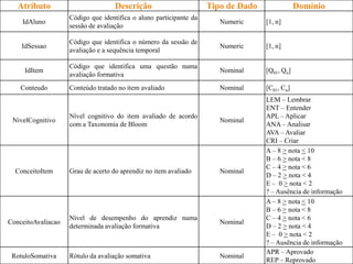 Universidade de Pernambuco | Licenciatura em Computação
Atributo Descrição Tipo de Dado Domínio
IdAluno
Código que identifica o aluno participante da
sessão de avaliação
Numeric [1, n]
IdSessao
Código que identifica o número da sessão de
avaliação e a sequência temporal
Numeric [1, n]
IdItem
Código que identifica uma questão numa
avaliação formativa
Nominal [Q01, Qn]
Conteudo Conteúdo tratado no item avaliado Nominal [C01, Cn]
NivelCognitivo
Nível cognitivo do item avaliado de acordo
com a Taxonomia de Bloom
Nominal
LEM – Lembrar
ENT – Entender
APL – Aplicar
ANA – Analisar
AVA – Avaliar
CRI – Criar
ConceitoItem Grau de acerto do aprendiz no item avaliado Nominal
A – 8 > nota < 10
B – 6 > nota < 8
C – 4 > nota < 6
D – 2 > nota < 4
E – 0 > nota < 2
? – Ausência de informação
ConceitoAvaliacao
Nível de desempenho do aprendiz numa
determinada avaliação formativa
Nominal
A – 8 > nota < 10
B – 6 > nota < 8
C – 4 > nota < 6
D – 2 > nota < 4
E – 0 > nota < 2
? – Ausência de informação
RotuloSomativa Rótulo da avaliação somativa Nominal
APR – Aprovado
REP – Reprovado
 