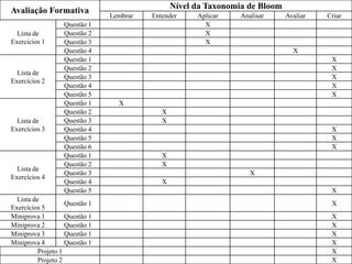 Universidade de Pernambuco | Licenciatura em Computação
Avaliação Formativa Nível da Taxonomia de Bloom
Lembrar Entender Aplicar Analisar Avaliar Criar
Lista de
Exercícios 1
Questão 1 X
Questão 2 X
Questão 3 X
Questão 4 X
Lista de
Exercícios 2
Questão 1 X
Questão 2 X
Questão 3 X
Questão 4 X
Questão 5 X
Lista de
Exercícios 3
Questão 1 X
Questão 2 X
Questão 3 X
Questão 4 X
Questão 5 X
Questão 6 X
Lista de
Exercícios 4
Questão 1 X
Questão 2 X
Questão 3 X
Questão 4 X
Questão 5 X
Lista de
Exercícios 5
Questão 1 X
Miniprova 1 Questão 1 X
Miniprova 2 Questão 1 X
Miniprova 3 Questão 1 X
Miniprova 4 Questão 1 X
Projeto 1 X
Projeto 2 X
 
