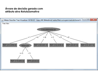 Árvore de decisão gerada com
atributo alvo RotuloSomativa
 