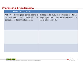 Concessão e Arrendamento
REFORMA DO SETOR PORTUÁRIO – LEI nº 12.815/13, de 6 de Junho de 2013
1
Lei nº 12.815/2013
Art. 4º - Disposições gerais sobre o
procedimento de licitação da
concessão e dos arrendamentos.
Utilização do RDC, com inversão de fases,
negociação com o vencedor e fase recursal
única (arts. 12 a 14).
 