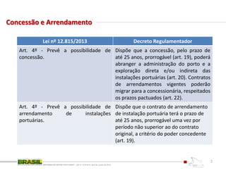 Concessão e Arrendamento
REFORMA DO SETOR PORTUÁRIO – LEI nº 12.815/13, de 6 de Junho de 2013
2
Lei nº 12.815/2013 Decreto Regulamentador
Art. 4º - Prevê a possibilidade de
concessão.
Dispõe que a concessão, pelo prazo de
até 25 anos, prorrogável (art. 19), poderá
abranger a administração do porto e a
exploração direta e/ou indireta das
instalações portuárias (art. 20). Contratos
de arrendamentos vigentes poderão
migrar para a concessionária, respeitados
os prazos pactuados (art. 22).
Art. 4º - Prevê a possibilidade de
arrendamento de instalações
portuárias.
Dispõe que o contrato de arrendamento
de instalação portuária terá o prazo de
até 25 anos, prorrogável uma vez por
período não superior ao do contrato
original, a critério do poder concedente
(art. 19).
 