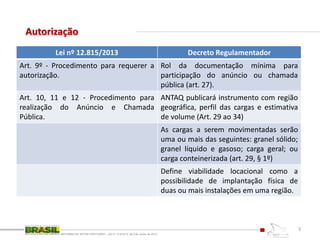Autorização
REFORMA DO SETOR PORTUÁRIO – LEI nº 12.815/13, de 6 de Junho de 2013
3
Lei nº 12.815/2013 Decreto Regulamentador
Art. 9º - Procedimento para requerer a
autorização.
Rol da documentação mínima para
participação do anúncio ou chamada
pública (art. 27).
Art. 10, 11 e 12 - Procedimento para
realização do Anúncio e Chamada
Pública.
ANTAQ publicará instrumento com região
geográfica, perfil das cargas e estimativa
de volume (Art. 29 ao 34)
As cargas a serem movimentadas serão
uma ou mais das seguintes: granel sólido;
granel líquido e gasoso; carga geral; ou
carga conteinerizada (art. 29, § 1º)
Define viabilidade locacional como a
possibilidade de implantação física de
duas ou mais instalações em uma região.
 