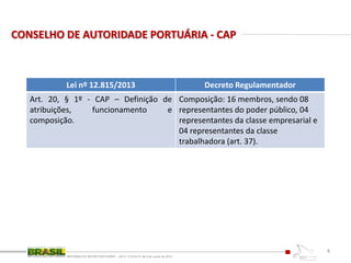 CONSELHO DE AUTORIDADE PORTUÁRIA - CAP
REFORMA DO SETOR PORTUÁRIO – LEI nº 12.815/13, de 6 de Junho de 2013
4
Lei nº 12.815/2013 Decreto Regulamentador
Art. 20, § 1º - CAP – Definição de
atribuições, funcionamento e
composição.
Composição: 16 membros, sendo 08
representantes do poder público, 04
representantes da classe empresarial e
04 representantes da classe
trabalhadora (art. 37).
 