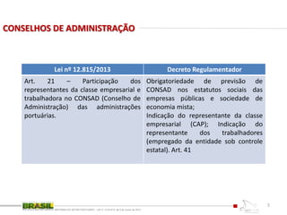 CONSELHOS DE ADMINISTRAÇÃO
REFORMA DO SETOR PORTUÁRIO – LEI nº 12.815/13, de 6 de Junho de 2013
5
Lei nº 12.815/2013 Decreto Regulamentador
Art. 21 – Participação dos
representantes da classe empresarial e
trabalhadora no CONSAD (Conselho de
Administração) das administrações
portuárias.
Obrigatoriedade de previsão de
CONSAD nos estatutos sociais das
empresas públicas e sociedade de
economia mista;
Indicação do representante da classe
empresarial (CAP); Indicação do
representante dos trabalhadores
(empregado da entidade sob controle
estatal). Art. 41
 