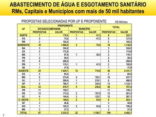 ABASTECIMENTO DE ÁGUA E ESGOTAMENTO SANITÁRIO RMs, Capitais e Municípios com mais de 50 mil habitantes PROPOSTAS SELECIONADAS POR UF E PROPONENTE  R$ Milhões UF PROPONENTE TOTAL ESTADO/COMPANHIA MUNICÍPIO PROPOSTAS VALOR PROPOSTAS VALOR PROPOSTAS VALOR NORTE 7 176,4 1 47,3 8 223,7 PA 5 74,2 1 47,3 6 121,5 RR 2 102,2     2 102,2 NORDESTE 16 1.066,0 2 70,0 18 1.136,0 BA 3 324,2     3 324,2 CE 2 172,9     2 172,9 MA 1 87,6 1 28,5 2 116,1 PB 2 58,3     2 58,3 PE 6 266,9     6 266,9 RN 1 119,1 1 41,5 2 160,6 SE 1 37,0     1 37,0 SUDESTE 24 1.425,1 12 716,6 36 2.141,7 ES 5 95,4     5 95,4 MG 6 274,6 4 163,1 10 437,7 RJ 7 268,4 1 218,1 8 486,5 SP 6 786,7 7 335,4 13 1.122,1 SUL 33 476,7 5 230,6 38 707,4 PR 11 159,1     11 159,1 RS 13 173,2 2 107,9 15 281,2 SC 9 144,4 3 122,7 12 267,1 C. OESTE 7 189,2 2 93,9 9 283,1 DF 3 46,6     3 46,6 GO 1 105,3 2 93,9 3 199,2 MS 3 37,3     3 37,3 TOTAL 87 3.333,3 22 1.158,7 109 4.492,1 