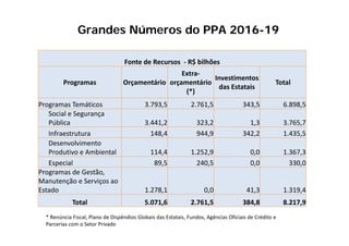 * Renúncia Fiscal, Plano de Dispêndios Globais das Estatais, Fundos, Agências Oficiais de Crédito e  
Parcerias com o Setor Privado 
Grandes Números do PPA 2016-19
Fonte de Recursos  ‐ R$ bilhões
Programas Orçamentário
Extra‐
orçamentário
(*)
Investimentos 
das Estatais
Total
Programas Temáticos 3.793,5 2.761,5 343,5 6.898,5
Social e Segurança 
Pública 3.441,2 323,2 1,3 3.765,7
Infraestrutura 148,4 944,9 342,2 1.435,5
Desenvolvimento 
Produtivo e Ambiental 114,4 1.252,9 0,0 1.367,3
Especial 89,5 240,5 0,0 330,0
Programas de Gestão, 
Manutenção e Serviços ao 
Estado 1.278,1 0,0 41,3 1.319,4
Total 5.071,6 2.761,5 384,8 8.217,9
 