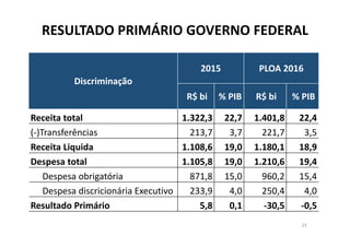 RESULTADO PRIMÁRIO GOVERNO FEDERAL
23
Discriminação
2015 PLOA 2016
R$ bi  % PIB  R$ bi  % PIB 
Receita total 1.322,3  22,7  1.401,8  22,4 
(‐)Transferências 213,7  3,7  221,7  3,5 
Receita Liquida 1.108,6  19,0  1.180,1  18,9 
Despesa total 1.105,8  19,0  1.210,6  19,4 
Despesa obrigatória 871,8  15,0  960,2  15,4 
Despesa discricionária Executivo  233,9  4,0  250,4  4,0 
Resultado Primário 5,8  0,1  ‐30,5  ‐0,5 
 