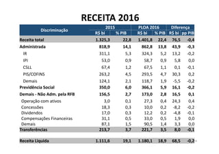 RECEITA 2016
24
Discriminação
2015 PLOA 2016 Diferença
R$ bi  % PIB  R$ bi  % PIB  R$ bi  pp PIB 
Receita total 1.325,3  22,8  1.401,8  22,4  76,5 ‐0,4
Administrada 818,9  14,1  862,8  13,8  43,9 ‐0,3
IR 311,1  5,3  324,3  5,2  13,2 ‐0,2
IPI 53,0  0,9  58,7  0,9  5,8 0,0
CSLL 67,4  1,2  67,5  1,1  0,1 ‐0,1
PIS/COFINS 263,2  4,5  293,5  4,7  30,3 0,2
Demais 124,1  2,1  118,7  1,9  ‐5,5 ‐0,2
Previdência Social 350,0  6,0  366,1  5,9  16,1 ‐0,2
Demais ‐ Não Adm. pela RFB 156,5  2,7  173,0  2,8  16,5 0,1
Operação com ativos 3,0  0,1  27,3  0,4  24,3 0,4
Concessões 18,3  0,3  10,0  0,2  ‐8,2 ‐0,2
Dividendos 17,0  0,3  12,2  0,2  ‐4,8 ‐0,1
Compensações Financeiras 31,1  0,5  33,0  0,5  1,9 0,0
Demais 87,1  1,5 90,5  1,4  3,3 0,0
Transferências 213,7  3,7  221,7  3,5  8,0 ‐0,1
Receita Liquida 1.111,6  19,1  1.180,1  18,9  68,5 ‐0,2
 