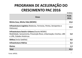 PROGRAMA DE ACELERAÇÃO DO 
CRESCIMENTO PAC 2016
29
R$ Bilhões
Áreas
PLOA 
2016
Minha Casa, Minha Vida (MCMV) 15,6
Infraestrutura Logística (Rodovias, Ferrovias, Portos, Aeroportos e 
Hidrovias)
12,4
Infraestrutura Social e Urbana (Exceto MCMV)
Mobilidade, Saneamento, Prevenção Risco, Urbanização, Creches, UBS 
e UPA, Cidades Históricas
5,0
Defesa (inclui Satélite) 4,6
Infraestrutura Hídrica 3,5
Outros 1,3
Total 42,4
Fonte: MPOG.
 