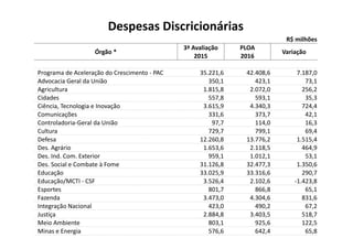 Despesas Discricionárias
R$ milhões
Órgão *
3ª Avaliação PLOA
Variação
2015 2016
Programa de Aceleração do Crescimento ‐ PAC 35.221,6 42.408,6 7.187,0
Advocacia Geral da União 350,1 423,1 73,1
Agricultura 1.815,8 2.072,0 256,2
Cidades 557,8 593,1 35,3
Ciência, Tecnologia e Inovação 3.615,9 4.340,3 724,4
Comunicações 331,6 373,7 42,1
Controladoria‐Geral da União 97,7 114,0 16,3
Cultura 729,7 799,1 69,4
Defesa 12.260,8 13.776,2 1.515,4
Des. Agrário 1.653,6 2.118,5 464,9
Des. Ind. Com. Exterior 959,1 1.012,1 53,1
Des. Social e Combate à Fome 31.126,8 32.477,3 1.350,6
Educação 33.025,9 33.316,6 290,7
Educação/MCTI ‐ CSF 3.526,4 2.102,6 ‐1.423,8
Esportes 801,7 866,8 65,1
Fazenda 3.473,0 4.304,6 831,6
Integração Nacional 423,0 490,2 67,2
Justiça 2.884,8 3.403,5 518,7
Meio Ambiente 803,1 925,6 122,5
Minas e Energia 576,6 642,4 65,8
 