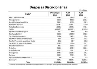 Despesas Discricionárias
R$ milhões
* Despesas Discricionárias do Poder Executivo, Exceto Emendas. **EFU, OOC, Censo Agropecuário e Reserva de Benefícios
Órgão *
3ª Avaliação PLOA PLOA
2015 2016 2016
Pesca e Aquicultura 154,5 165,9 11,3
Planejamento 725,6 885,8 210,2
Presidência da República 783,5 855,8 72,3
Previdência Social 2.108,1 2.385,1 277,0
Relações Exteriores 1.163,2 1.634,3 471,1
Saúde 86.762,7 90.066,5 3.303,8
Sec Assuntos Estratégicos 55,1 64,0 8,9
Sec Aviação Civil 316,8 1.109,0 792,2
Sec Direitos Humanos 119,4 146,9 27,4
Sec Micro e Pequena Empresa 52,5 62,9 10,5
Sec Pol Promoção Igualdade Racial 26,8 42,7 16,0
Sec Políticas para as Mulheres 108,9 136,6 27,7
Secretaria de Portos 81,2 101,8 20,6
Trabalho 744,2 850,5 106,3
Transferências 126,3 133,2 6,9
Transportes 944,7 1.018,7 74,1
Turismo 302,9 357,9 55,1
Vice‐Presidência da República 5,0 5,8 0,8
Demais** 497,2 3.834,4 3.287,2
Total 229.313,4 250.418,4 21.105,0
 