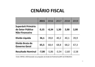 CENÁRIO FISCAL
2015 2016 2017 2018 2019
Superávit Primário 
do Setor Público 
Não‐Financeiro
0,15 ‐0,34 1,30 2,00 2,00
Dívida Líquida 36,1 39,0 40,2 40,1 39,9
Dívida Bruta do 
Governo Geral
65,5 68,4 68,8 68,2 67,3
Resultado Nominal ‐7,00 ‐5,86 ‐3,54 ‐2,60 ‐2,58
Fonte: MPOG e BCB baseado nas projeções da Grade de Parâmetros/MF de 07/08/2015
32
 