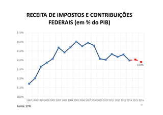 RECEITA DE IMPOSTOS E CONTRIBUIÇÕES 
FEDERAIS (em % do PIB)
35
Fonte: STN.
13,8%
10,0%
11,0%
12,0%
13,0%
14,0%
15,0%
16,0%
17,0%
19971998199920002001 20022003200420052006 20072008200920102011 20122013201420152016
 