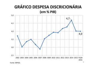 GRÁFICO DESPESA DISCRICIONÁRIA
(em % PIB)
38
4,7
4,0
2,5
3,0
3,5
4,0
4,5
5,0
2002 2003 2004 2005 2006 2007 2008 2009 2010 2011 2012 2013 2014 2015 PLOA
2016
Fonte: MPOG.
 