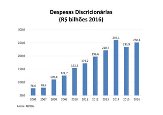 76,6 78,6
109,8
124,7
153,2
171,2
196,6
220,7
259,1
233,9
250,4
50,0
100,0
150,0
200,0
250,0
300,0
2006 2007 2008 2009 2010 2011 2012 2013 2014 2015 2016
Despesas Discricionárias
(R$ bilhões 2016)
Fonte: MPOG.
 