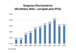 Despesas Discricionárias
(R$ bilhões 2016 – corrigido pelo IPCA)
135,2 134,0
177,0
191,7
224,3
234,9
256,0
270,6
298,8
248,2 250,4
100,0
150,0
200,0
250,0
300,0
350,0
2006 2007 2008 2009 2010 2011 2012 2013 2014 2015 2016
Fonte: MPOG.
 