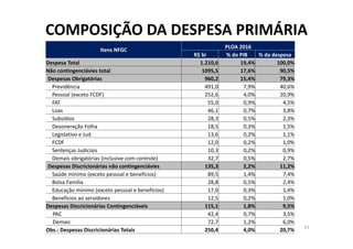 COMPOSIÇÃO DA DESPESA PRIMÁRIA
41
Itens NFGC
PLOA 2016
R$ bi % do PIB % da despesa
Despesa Total 1.210,6 19,4% 100,0%
Não contingenciávies total 1095,5 17,6% 90,5%
Despesas Obrigatórias 960,2 15,4% 79,3%
Previdência 491,0 7,9% 40,6%
Pessoal (exceto FCDF) 252,6 4,0% 20,9%
FAT 55,0 0,9% 4,5%
Loas 46,1 0,7% 3,8%
Subsídios 28,3 0,5% 2,3%
Desoneração Folha 18,5 0,3% 1,5%
Legislativo e Jud. 13,6 0,2% 1,1%
FCDF 12,0 0,2% 1,0%
Sentenças Judiciais 10,3 0,2% 0,9%
Demais obrigatórias (inclusive com controle) 32,7 0,5% 2,7%
Despesas Discricionárias não contingenciávies 135,3 2,2% 11,2%
Saúde mínimo (exceto pessoal e benefícios) 89,5 1,4% 7,4%
Bolsa Família 28,8 0,5% 2,4%
Educação mínimo (exceto pessoal e benefícios) 17,0 0,3% 1,4%
Benefícios ao servidores 12,5 0,2% 1,0%
Despesas Discricionárias Contingenciáveis 115,1 1,8% 9,5%
PAC 42,4 0,7% 3,5%
Demais 72,7 1,2% 6,0%
Obs.: Despesas Discricionárias Totais 250,4 4,0% 20,7%
 