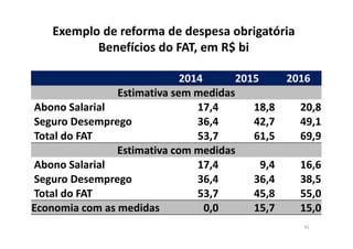 Exemplo de reforma de despesa obrigatória
Benefícios do FAT, em R$ bi
2014 2015 2016
Estimativa sem medidas
Abono Salarial 17,4 18,8 20,8
Seguro Desemprego 36,4  42,7  49,1 
Total do FAT 53,7 61,5 69,9
Estimativa com medidas
Abono Salarial 17,4 9,4 16,6
Seguro Desemprego 36,4  36,4  38,5 
Total do FAT 53,7 45,8 55,0
Economia com as medidas 0,0 15,7 15,0
42
 