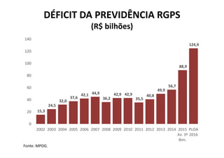 15,3 
24,5 
32,0 
37,6 
42,1  44,9 
36,2 
42,9  42,9 
35,5 
40,8 
49,9 
56,7 
88,9 
124,9 
0
20
40
60
80
100
120
140
2002 2003 2004 2005 2006 2007 2008 2009 2010 2011 2012 2013 2014 2015
Av. 3º
Bim.
PLOA
2016
DÉFICIT DA PREVIDÊNCIA RGPS
(R$ bilhões)
Fonte: MPOG.
 