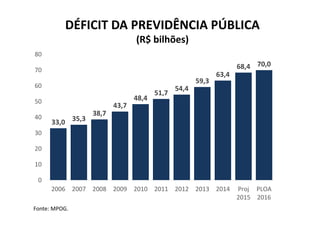 DÉFICIT DA PREVIDÊNCIA PÚBLICA
(R$ bilhões)
33,0 35,3
38,7
43,7
48,4
51,7
54,4
59,3
63,4
68,4 70,0
0
10
20
30
40
50
60
70
80
2006 2007 2008 2009 2010 2011 2012 2013 2014 Proj
2015
PLOA
2016
Fonte: MPOG.
 