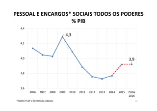 PESSOAL E ENCARGOS* SOCIAIS TODOS OS PODERES 
% PIB
45
4,3 
3,9 
 3,6
 3,8
 4,0
 4,2
 4,4
2006 2007 2008 2009 2010 2011 2012 2013 2014 2015 PLOA
2016
*Exceto FCDF e Sentenças Judiciais
 