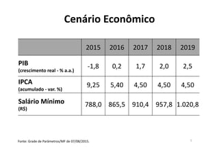 Cenário Econômico
Fonte: Grade de Parâmetros/MF de 07/08/2015. 5
2015 2016 2017 2018 2019
PIB
(crescimento real ‐ % a.a.)
‐1,8 0,2 1,7 2,0 2,5
IPCA
(acumulado ‐ var. %)
9,25 5,40 4,50 4,50 4,50
Salário Mínimo
(R$)
788,0 865,5 910,4 957,8 1.020,8
 