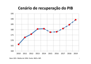 Cenário de recuperação do PIB
6
160
165
170
175
180
185
190
195
2010 2011 2012 2013 2014 2015 2016 2017 2018 2019
Base 100 = Média de 1994. Fonte: IBGE e MF.
 