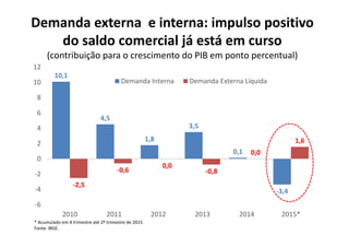 Demanda externa  e interna: impulso positivo 
do saldo comercial já está em curso
(contribuição para o crescimento do PIB em ponto percentual)
* Acumulado em 4 trimestre até 2º trimestre de 2015
Fonte: IBGE.
10,1
4,5
1,8
3,5
0,1
‐3,4
‐2,5
‐0,6
0,0
‐0,8
0,0
1,6
‐6
‐4
‐2
0
2
4
6
8
10
12
2010 2011 2012 2013 2014 2015*
Demanda Interna Demanda Externa Líquida
 