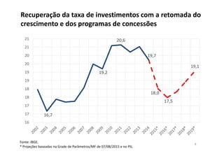 Recuperação da taxa de investimentos com a retomada do 
crescimento e dos programas de concessões
Fonte: IBGE.
* Projeções baseadas na Grade de Parâmetros/MF de 07/08/2015 e no PIL.
8
16,7
19,2
20,6
19,7
18,0
17,5
19,1
16
17
17
18
18
19
19
20
20
21
21
 