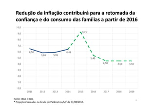 Redução da inflação contribuirá para a retomada da 
confiança e do consumo das famílias a partir de 2016
9
6,50
5,84 5,91
6,41
9,25
5,40
4,50 4,50 4,50
0,0
1,0
2,0
3,0
4,0
5,0
6,0
7,0
8,0
9,0
10,0
2011 2012 2013 2014 2015 2016 2017 2018 2019
Fonte: IBGE e BCB.
* Projeções baseadas na Grade de Parâmetros/MF de 07/08/2015.
 