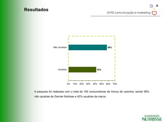 Resultados
                                                                     GYTD comunicação e marketing




                   Não Usuárias                                       58%




                       Usuárias                            42%




                                  0%   10%   20%   30%   40%   50%   60%    70%


    A pesquisa foi realizada com o total de 100 consumidoras de tintura de caixinha, sendo 58%
    não usuárias de Garnier Nutrisse e 42% usuárias da marca.
 