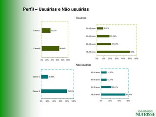 Perfil – Usuárias e Não usuárias
                                                           Usuárias


                                                                  50-59 anos             9,52%
    Classe C               33,33%


                                                                  40-49 anos                     19,04%



                                                                  30-39 anos                      21,43%

     Classe B                           66,66%
                                                                  18-29 anos                                                50%


                                                                               0%    10%     20%     30%        40%    50%        60%
                0%   20%   40%    60%    80% 100%

                                                           Não usuárias

                                                                       50-59 anos           12,07%

    Classe C           20,69%
                                                                       40-49 anos           12,07%



                                                                       30-39 anos                  22,41%

    Classe B                                     79,31%
                                                                       18-29 anos                                     53,45%


            0%       20%    40%     60%      80%    100%                            0%       20%          40%         60%
 
