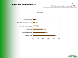 Perfil das entrevistadas
                                                                   GYTD comunicação e marketing




                                            Ocupação




                Desempregada           4%

     Trabalha em casa para fora        5%

         Somente dona de casa               8%

                     Só estuda                         20%

              Trabalha e estuda                          23%

                  Trabalha fora                                        40%

                                  0%    10%       20%        30%     40%     50%
 