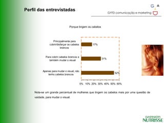 Perfil das entrevistadas
                                                                   GYTD comunicação e marketing




                                  Porque tingem os cabelos




                   Principalmente para
                cobrir/disfarçar os cabelos           17%
                          brancos


             Para cobrir cabelos brancos e
                                                             31%
                também mudar o visual



          Apenas para mudar o visual, não
                                                                       52%
              tenho cabelos brancos


                                              0% 10% 20% 30% 40% 50% 60%


    Nota-se um grande percentual de mulheres que tingem os cabelos mais por uma questão de
    vaidade, para mudar o visual.
 