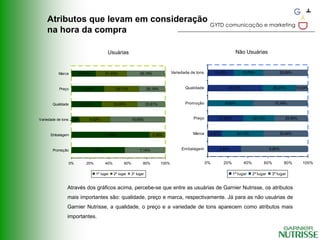 Atributos que levam em consideração
                                        GYTD comunicação e marketing
    na hora da compra

                                            Usuárias                                                                         Não Usuárias


          Marca      16,66%                21,42%                 26,19%                Variedade de tons        12,08%            13,79%                   20,69%



           Preço          33,33%                  35,71%                26,19%                 Qualidade                  48,27%                     29,31%          10,34%



       Qualidade          26,19%                 30,95%                 23,81%                 Promoção               8,62%                           10,34%



Variedade de tons 2,38%       9,52%                          16,66%                                Preço           27,58%                24,13%               25,86%



      Embalagem                            11,90%                          2,38%                   Marca     8,62%            24,13%                        25,86%



       Promoção                    9,52%                          7,14%                      Embalagem             3,44%                            6,90%


                0%          20%            40%         60%          80%          100%                       0%       20%           40%         60%            80%       100%

                                    1º lugar     2º lugar    3º lugar                                                       1º lugar     2º lugar    3º lugar


               Através dos gráficos acima, percebe-se que entre as usuárias de Garnier Nutrisse, os atributos
               mais importantes são: qualidade, preço e marca, respectivamente. Já para as não usuárias de
               Garnier Nutrisse, a qualidade, o preço e a variedade de tons aparecem como atributos mais
               importantes.
 