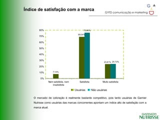 Índice de satisfação com a marca
                                                                   GYTD comunicação e marketing




        80%                                     75,86%

                                           69,04%
        70%

        60%

        50%

        40%

        30%
                                                                  23,81% 24,13%

        20%

        10%            7,14%


         0%
                   Nem satisfeita, nem      Satisfeita           Muito satisfeita
                      insatisfeita

                                         Usuárias        Não usuárias

    O mercado de coloração é realmente bastante competitivo, pois tanto usuárias de Garnier
    Nutrisse como usuárias das marcas concorrentes apontam um índice alto de satisfação com a
    marca atual.
 