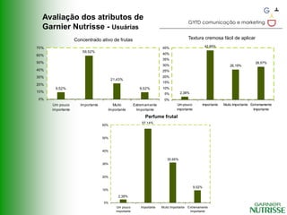 Avaliação dos atributos de
                                                                                           GYTD comunicação e marketing
  Garnier Nutrisse - Usuárias
                   Concentrado ativo de frutas                                             Textura cremosa fácil de aplicar
70%                                                                     45%                             42,85%
                      59,52%
60%                                                                     40%
                                                                        35%
50%                                                                                                                                    28,57%
                                                                        30%                                            26,19%
40%                                                                     25%
30%                                                                     20%
                                        21,43%
                                                                        15%
20%
       9,52%                                              9,52%         10%
10%                                                                                 2,38%
                                                                          5%
0%                                                                        0%
      Um pouco       Importante       Muito            Extremamente                Um pouco            Importante   Muito Importante Extremamente
      importante                    Importante           Importante               importante                                           Importante

                                                             Perfume frutal
                                                           57,14%
                                  60%



                                  50%



                                  40%

                                                                           30,95%
                                  30%



                                  20%


                                                                                               9,52%
                                  10%

                                           2,38%
                                  0%
                                          Um pouco         Importante   Muito Importante   Extremamente
                                          importante                                        Importante
 