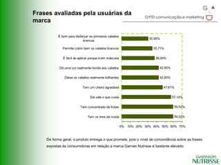 Frases avaliadas pela usuárias da
                                                                  GYTD comunicação e marketing
marca

           É bom para disfarçar os primeiros cabelos
                                                                    30,95%
                           brancos

             Permite cobrir bem os cabelos brancos                    35,71%

              É fácil de aplicar porque é em máscara                   38,09%


           Dá uma cor realmente bonita aos cabelos                       42,85%

               Deixa os cabelos realmente brilhantes                     42,85%


                           Tem um cheiro agradável                           47,61%

                                Ele vale o que custa                              57,14%


                          Tem concentrado de frutas                                59,52%


                              Tem os tons da moda                                  59,52%

                                                       0% 10% 20% 30% 40% 50% 60% 70%



    De forma geral, o produto entrega o que promete, pois o nível de concordância sobre as frases
    expostas às consumidoras em relação a marca Garnier Nutrisse é bastante elevado.
 